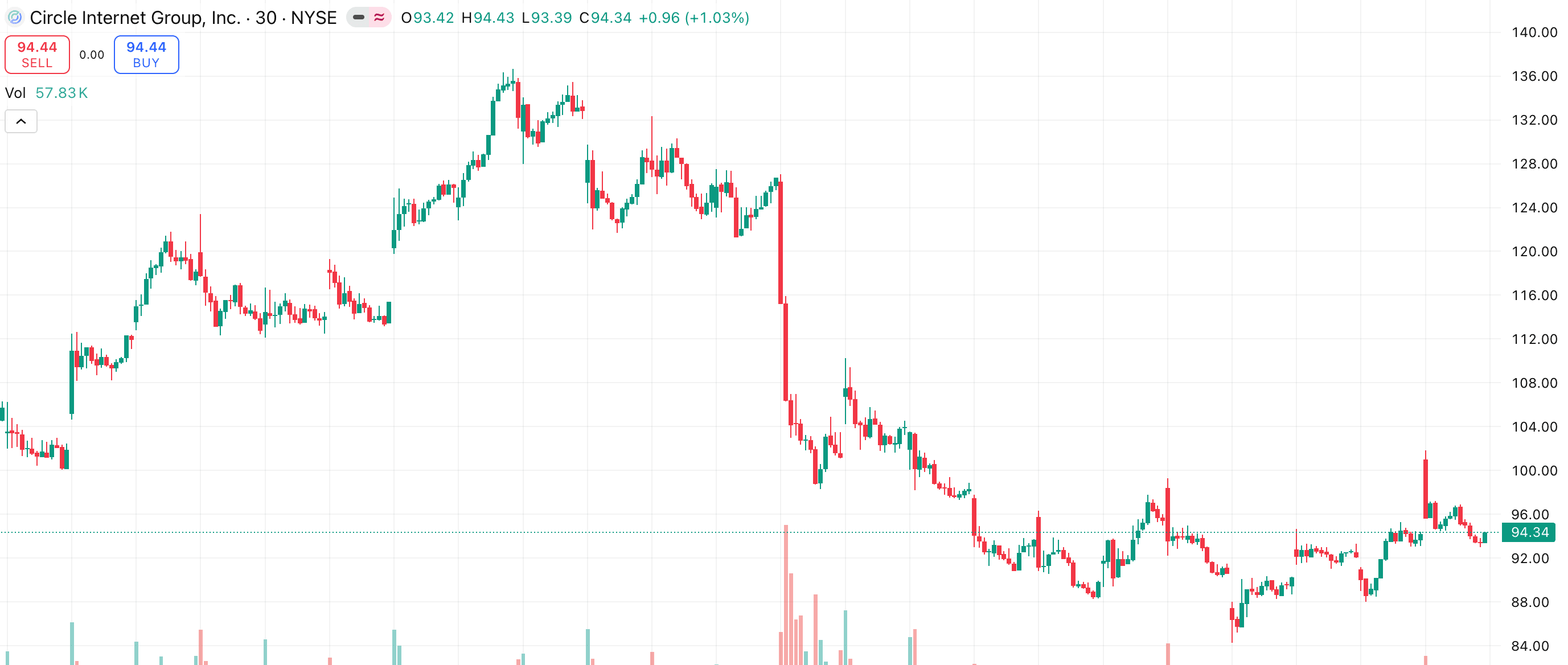 Rent With USDC Analysis