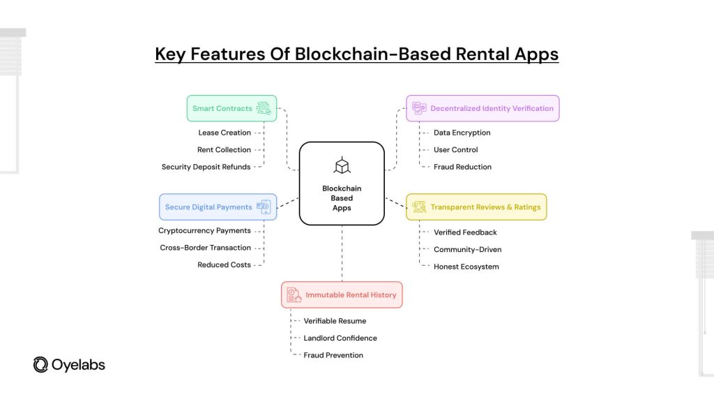 Rent With USDC Strategy