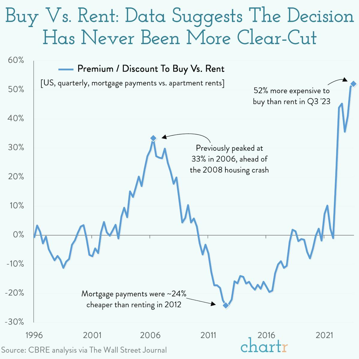 Rent With USDC Analysis