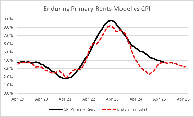 Rent With USDC Analysis